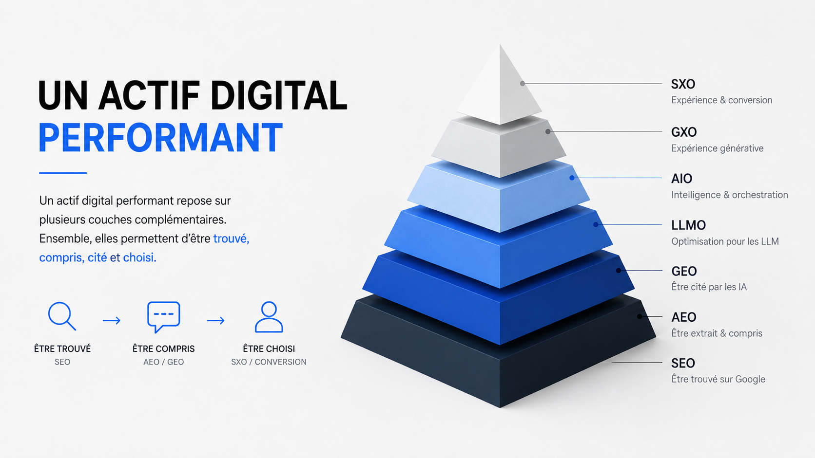 Schéma des couches d'un actif digital performant : SEO, AEO, GEO, LLMO, AIO et SXO
